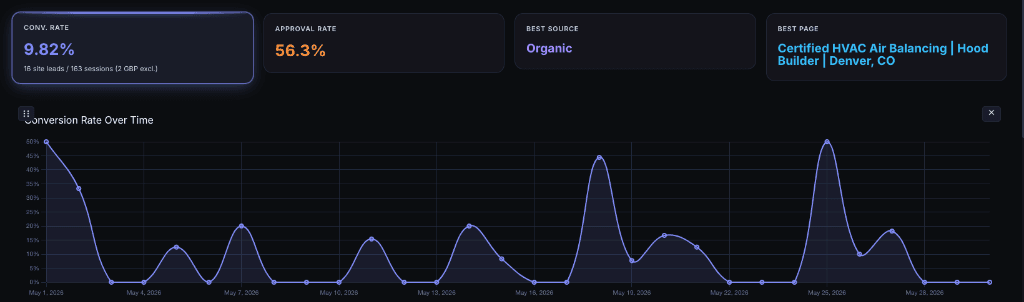 Conversion Rate Optimization